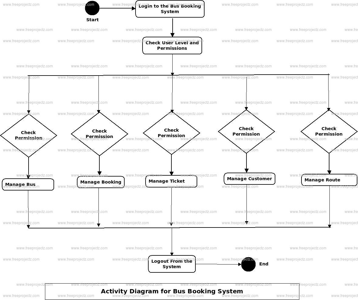 Bus Booking System Uml Diagram Freeprojectz 1870